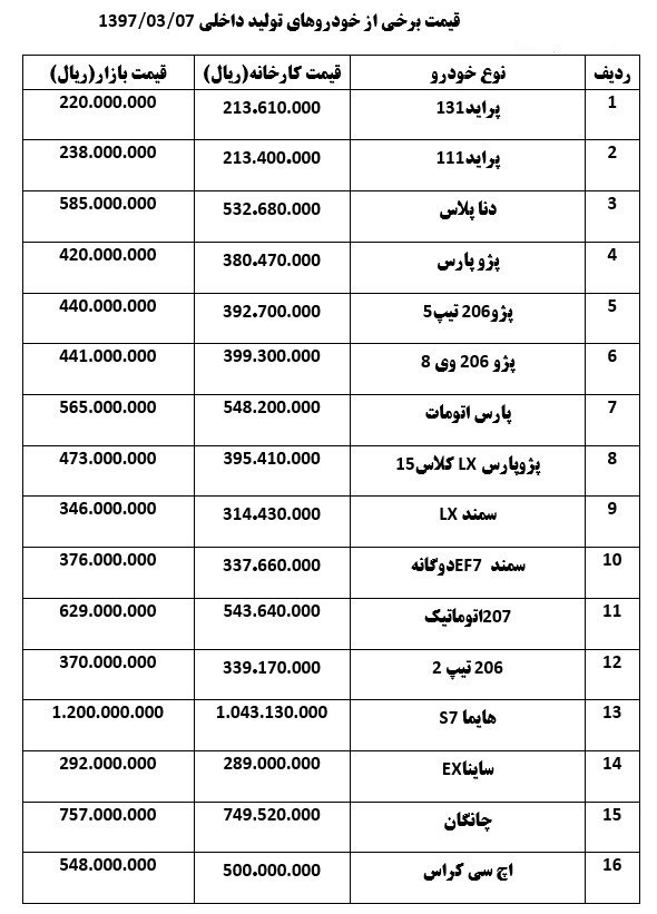 سمند ۶۰۰ هزار تومان گران شد سمند ۶۰۰ هزار تومان گران شد