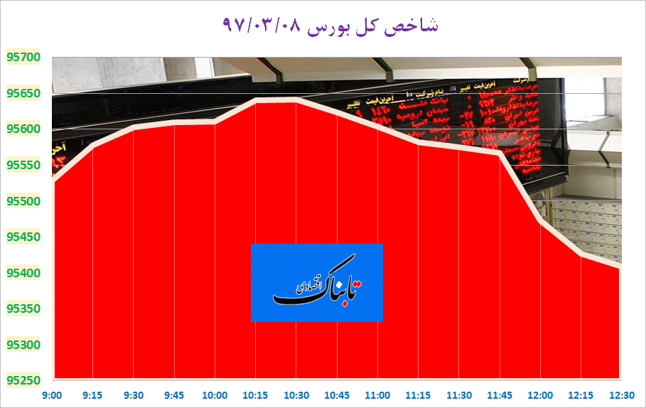 سومین عقب&zwnj;گرد شاخص کل بورس در هفته جاری با فارس و اخابر