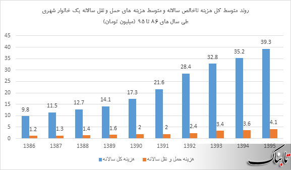 روند هزینه حمل و نقل یک خانوار شهری طی ده سال گذشته چگونه بوده است؟ روند هزینه حمل و نقل یک خانوار شهری طی ده سال گذشته چگونه بوده است؟
