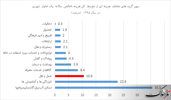 روند هزینه حمل و نقل یک خانوار شهری طی ده سال گذشته چگونه بوده است؟ روند هزینه حمل و نقل یک خانوار شهری طی ده سال گذشته چگونه بوده است؟