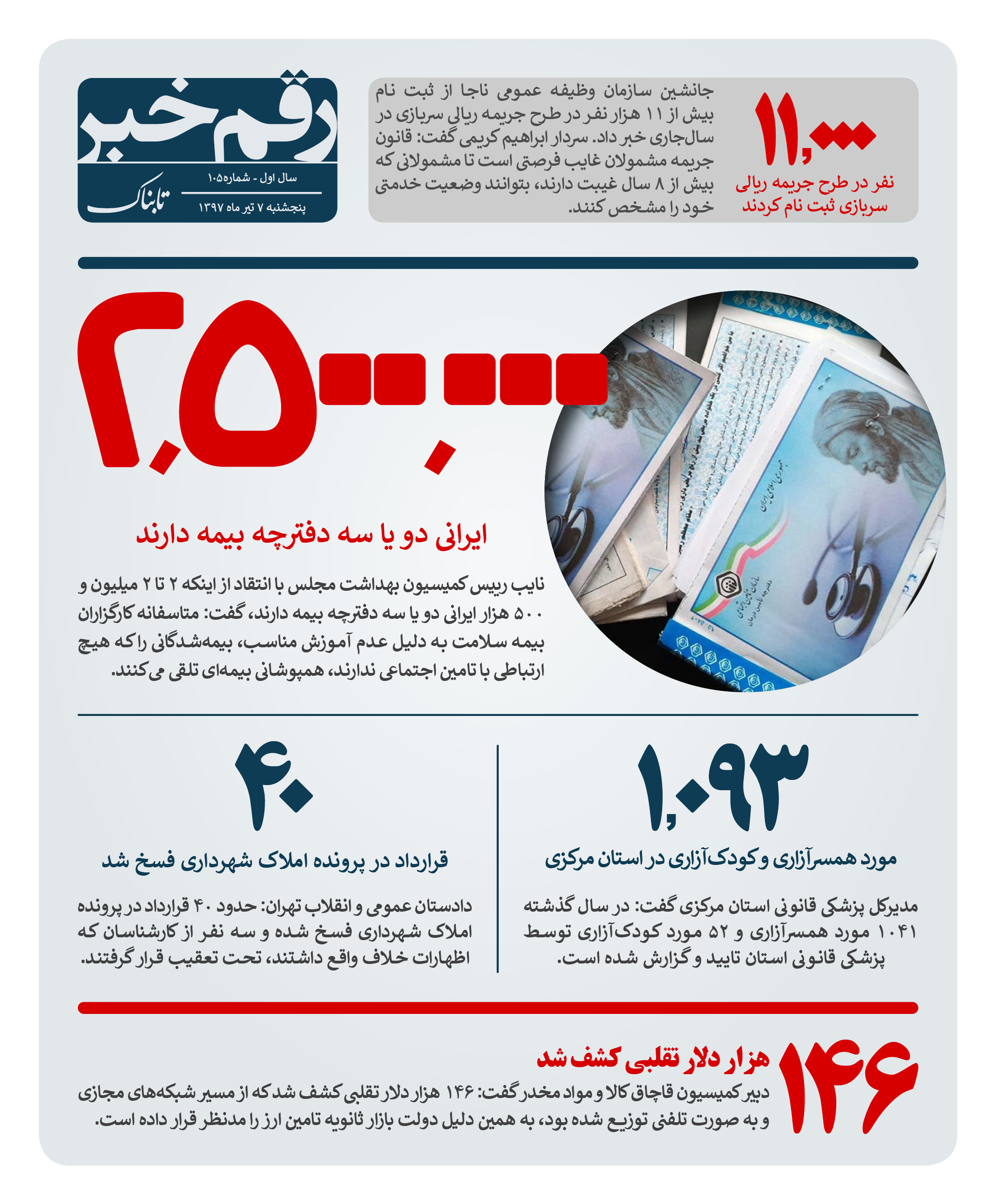 رقم خبر: چه تعداد ایرانی چند دفترچه بیمه دارند؟ رقم خبر: چه تعداد ایرانی چند دفترچه بیمه دارند؟