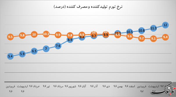 ابهام در تک رقمی بودن نرخ تورم مصرف کننده