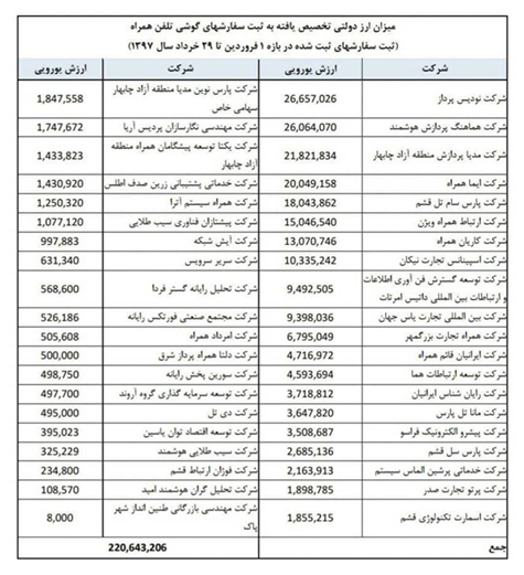 شرکتی که یک ماهه واردکننده موبایل شد، ارز دولتی گرفت و تخلف کرد شرکتی که یک ماهه واردکننده موبایل شد، ارز دولتی گرفت و تخلف کرد
