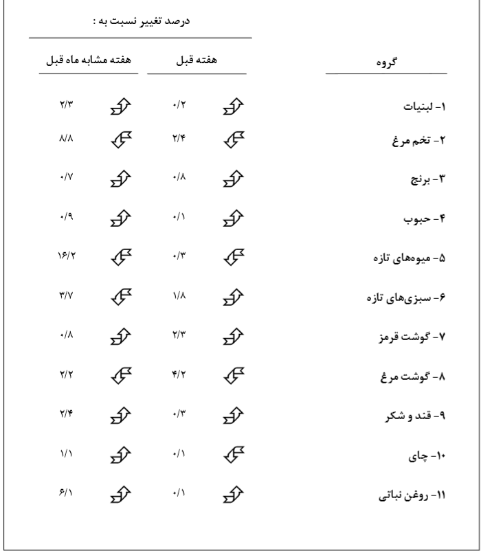 افزایش قیمت ۷ گروه کالا/ گوشت گران شد افزایش قیمت ۷ گروه کالا/ گوشت گران شد