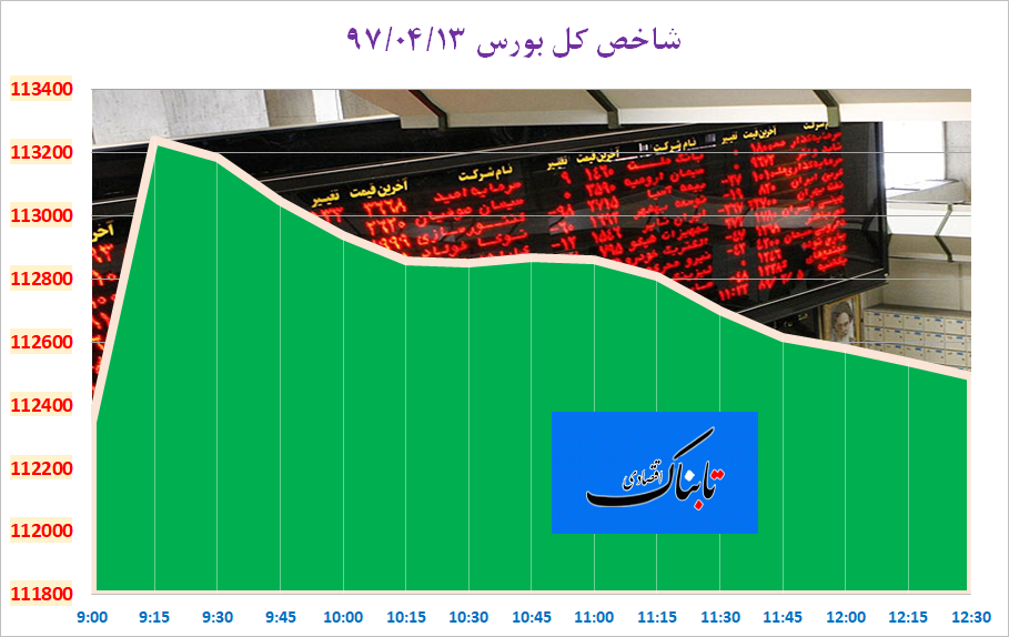 تقویت 143 واحدی شاخص کل بورس در آخرین روز کاری هفته تقویت 143 واحدی شاخص کل بورس در آخرین روز کاری هفته