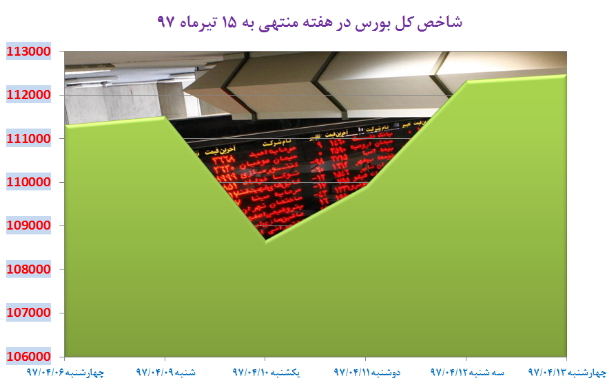 افزایش 1166 واحدی شاخص کل بورس در هفته یک درصدی بازار سهام افزایش 1166 واحدی شاخص کل بورس در هفته یک درصدی بازار سهام