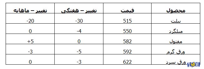 بازار صادرات چین در یک نگاه بازار صادرات چین در یک نگاه