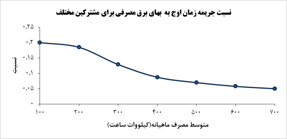 سهم کممصرفها در جیب پرمصرفها سهم کممصرفها در جیب پرمصرفها