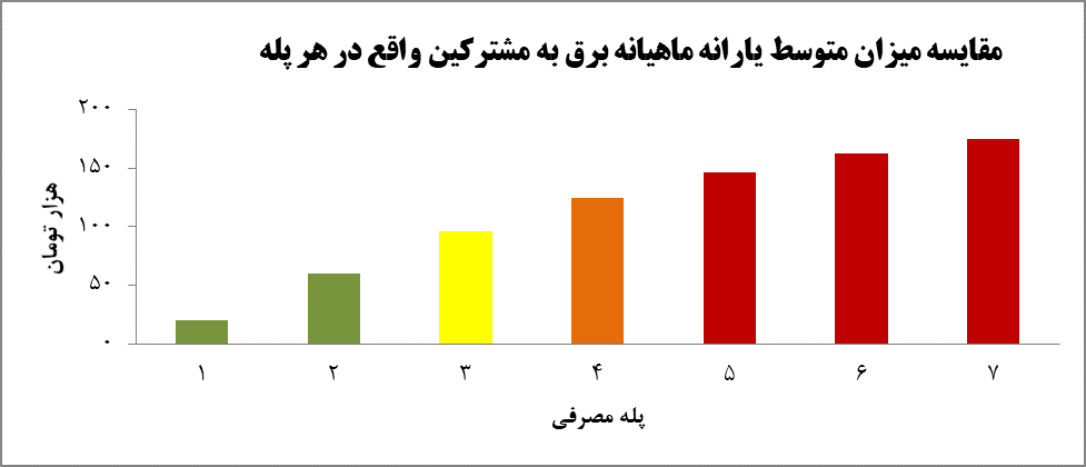 سهم کممصرفها در جیب پرمصرفها سهم کممصرفها در جیب پرمصرفها