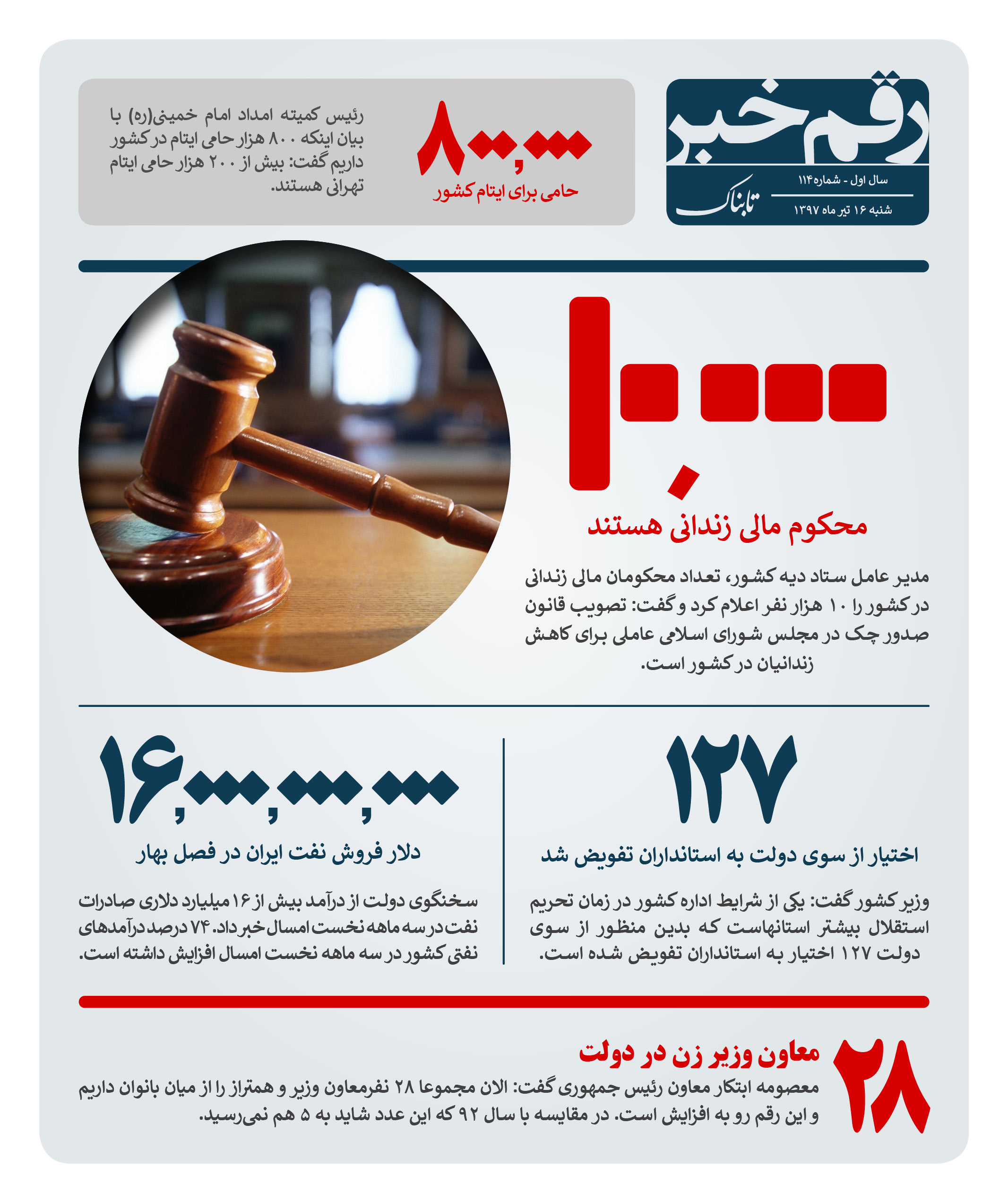 رقم خبر: 10000 محکوم مالی در زندان رقم خبر: 10000 محکوم مالی در زندان