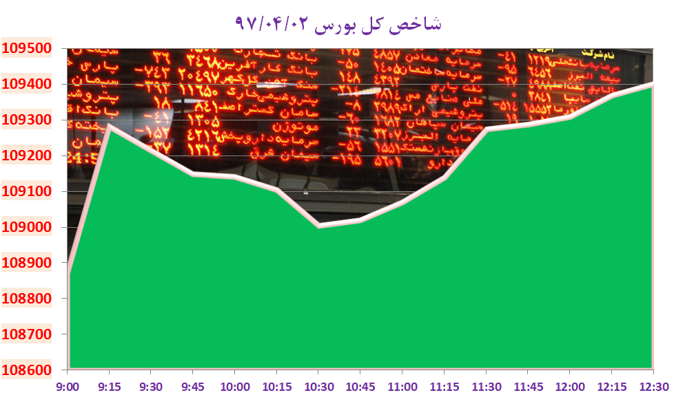 شاخص کل بورس تهران از 109 هزار واحد هم عبور کرد شاخص کل بورس تهران از 109 هزار واحد هم عبور کرد
