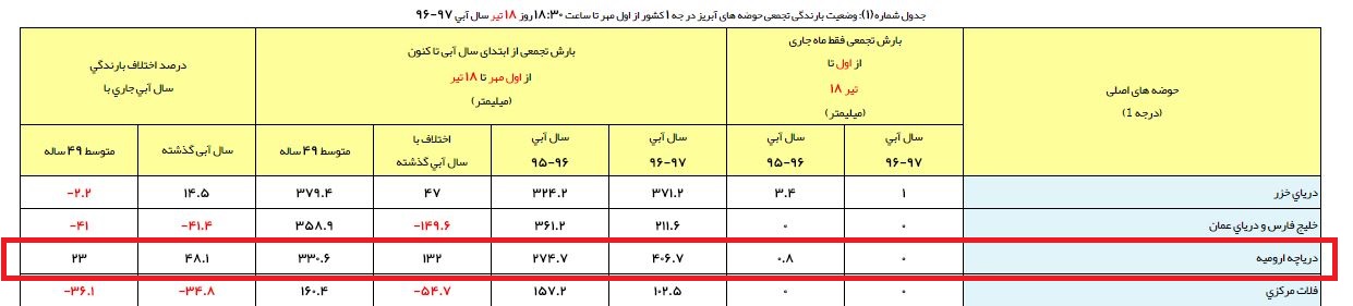 پیش روی کُند طرح های احیای دریاچه ارومیه