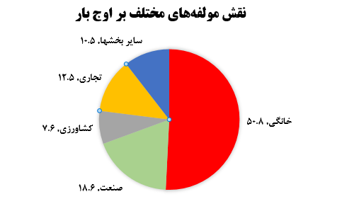 ثروتمندان بیش از صنایع، برق مصرف میکنند ثروتمندان بیش از صنایع، برق مصرف میکنند