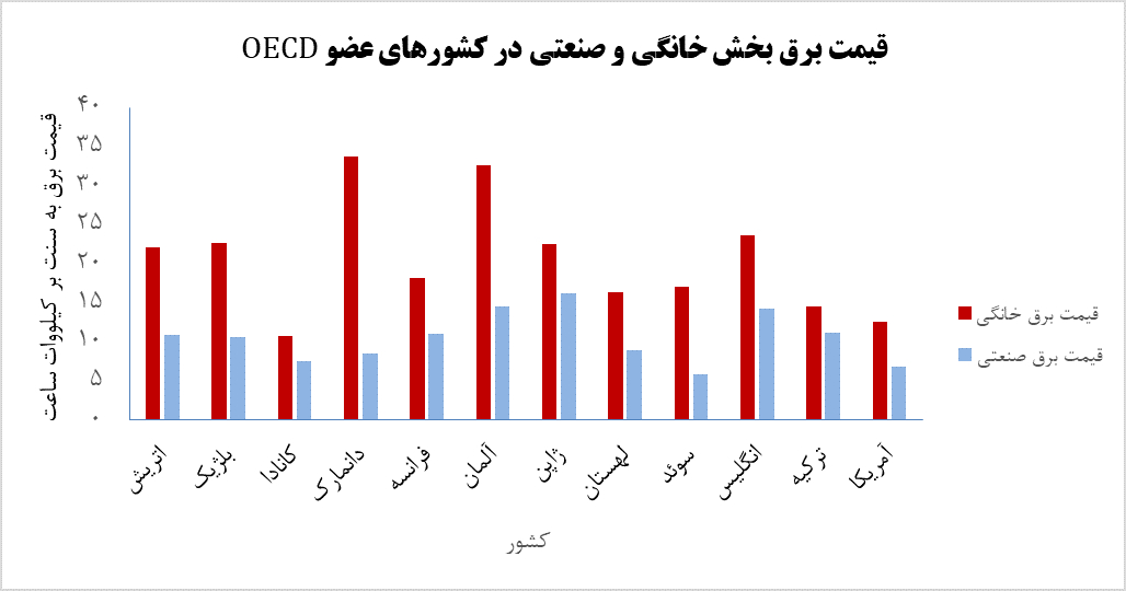ثروتمندان بیش از صنایع، برق مصرف میکنند ثروتمندان بیش از صنایع، برق مصرف میکنند