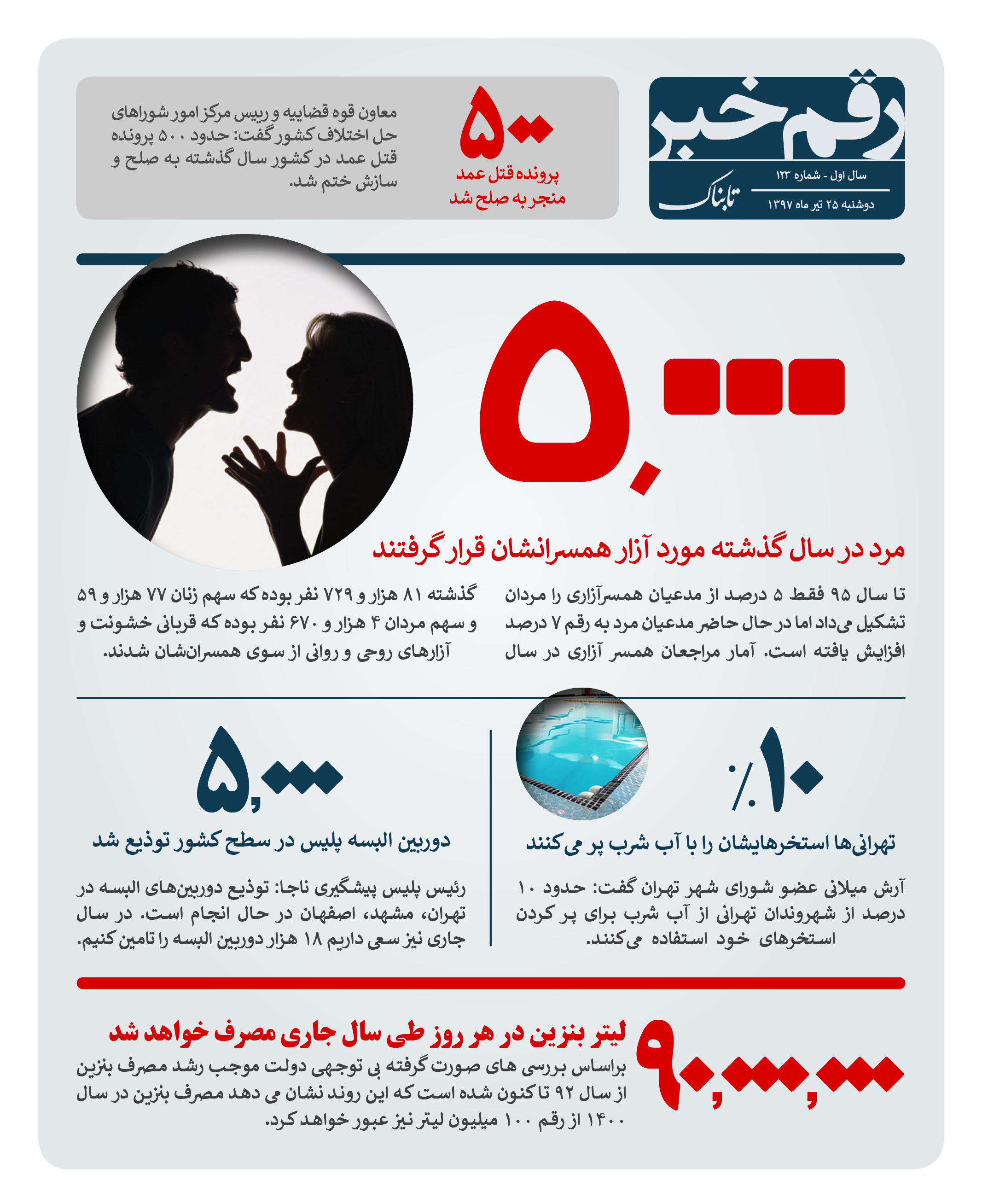 رقم خبر:۵۰۰۰ مردآزاری در سال ۹۶ رقم خبر:۵۰۰۰ مردآزاری در سال ۹۶