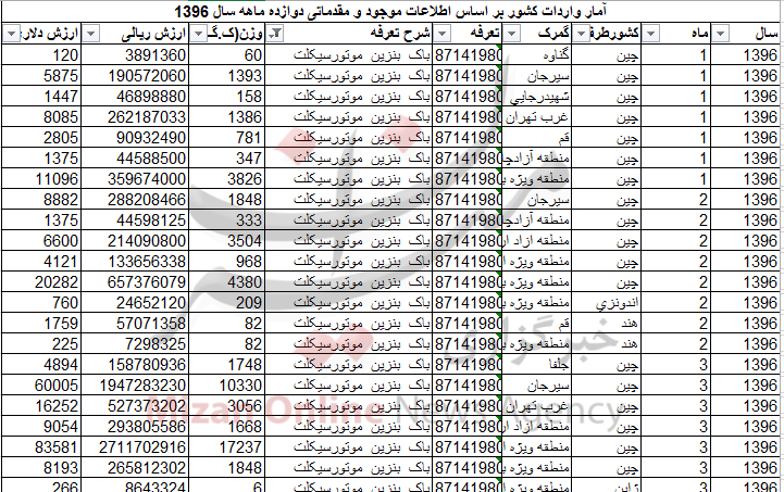 واردات ۵۵ تن باک بنزین موتورسیکلت به کشور واردات ۵۵ تن باک بنزین موتورسیکلت به کشور