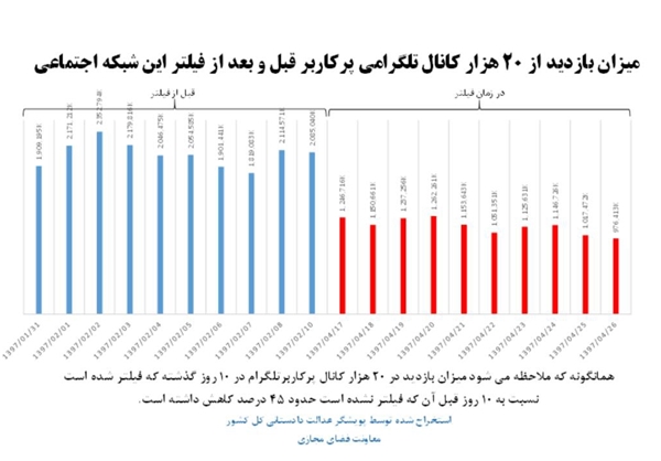 کاهش ۴۵ درصدی فعالیت ایرانی‌ها در تلگرام