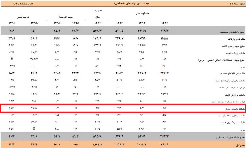 چقدر مالیات از سوی سیگاریها پرداخت شد چقدر مالیات از سوی سیگاریها پرداخت شد