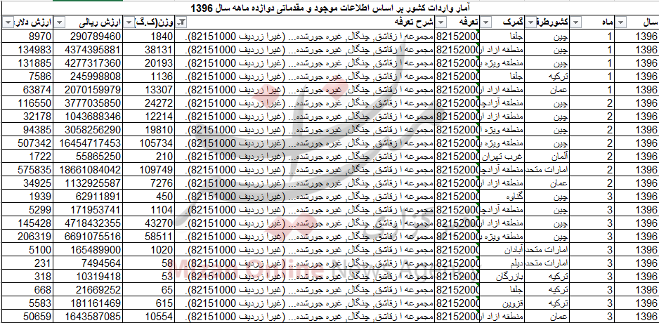 خروج ۸ میلیون دلار ارز برای واردات قاچاق و چنگال خروج ۸ میلیون دلار ارز برای واردات قاچاق و چنگال