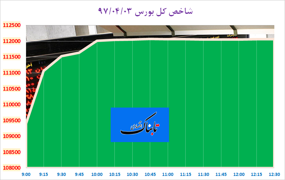 شاخص کل بورس به کانال تاریخی ۱۱۲ واحد هم رسید شاخص کل بورس به کانال تاریخی ۱۱۲ واحد هم رسید