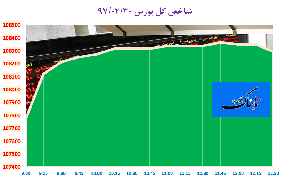 رشد ۵۱۸ شاخص کل بورس در اولین روز کاری هفته رشد ۵۱۸ شاخص کل بورس در اولین روز کاری هفته