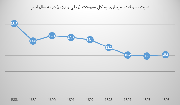 کاهش 7.9 درصدی نسبت تسهیلات غیرجاری به کل تسهیلات کاهش 7.9 درصدی نسبت تسهیلات غیرجاری به کل تسهیلات
