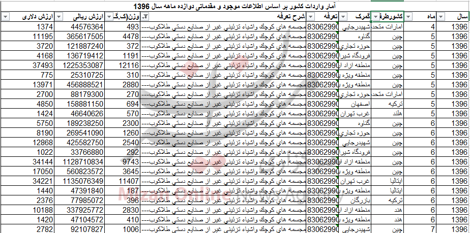 واردات بیش از ۳۲۴ تن انواع اشیا تزئینی به کشور واردات بیش از ۳۲۴ تن انواع اشیا تزئینی به کشور