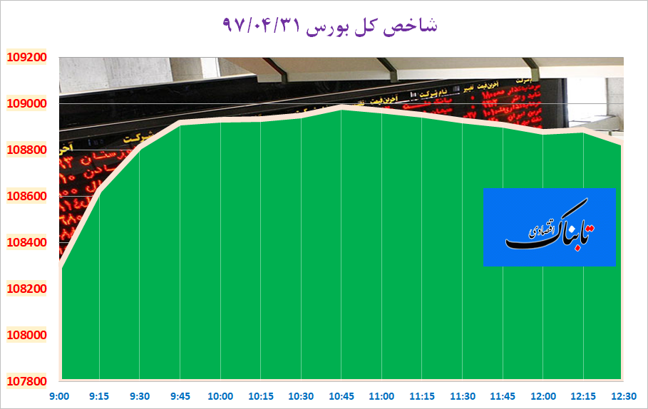 سبزپوشی بورس تهران در ایستگاه پایانی تیرماه