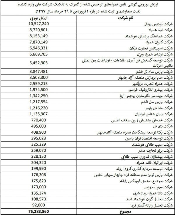 فهرست واردکنندگان گوشی با ارز دولتی اعلام شد فهرست واردکنندگان گوشی با ارز دولتی اعلام شد