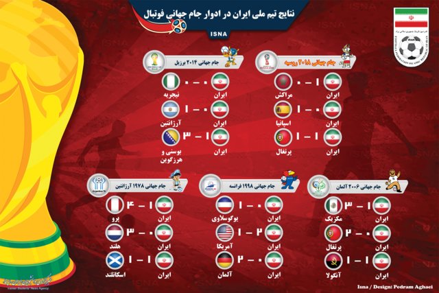 اینفوگرافی: نتایج ایران در ادوار جام‌جهانی فوتبال