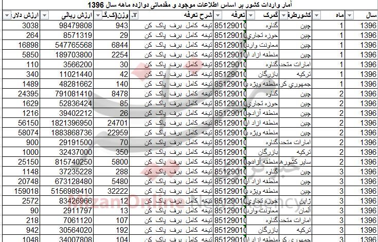 چقدر برف پاک کن به کشور وارد کردیم؟ + جدول چقدر برف پاک کن به کشور وارد کردیم؟ + جدول