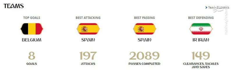 دفاع تیم ایران بهترین خط دفاعی جهان