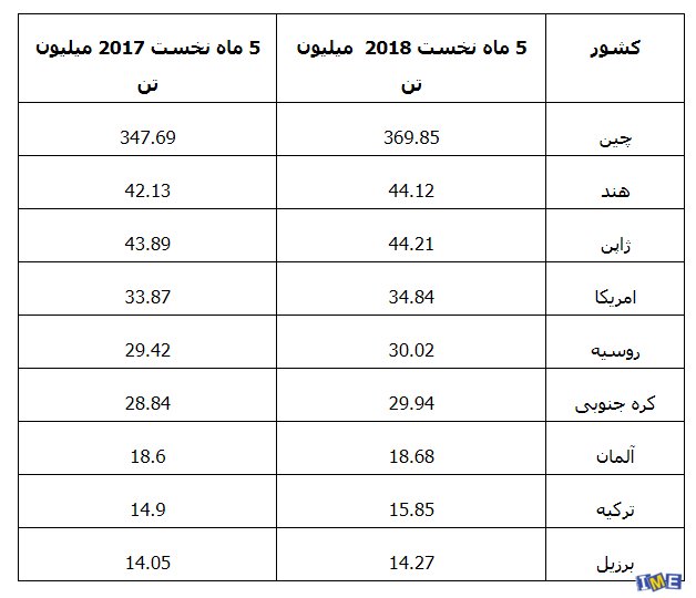 رشد تولید جهانی فولاد در ماه گذشته رشد تولید جهانی فولاد در ماه گذشته