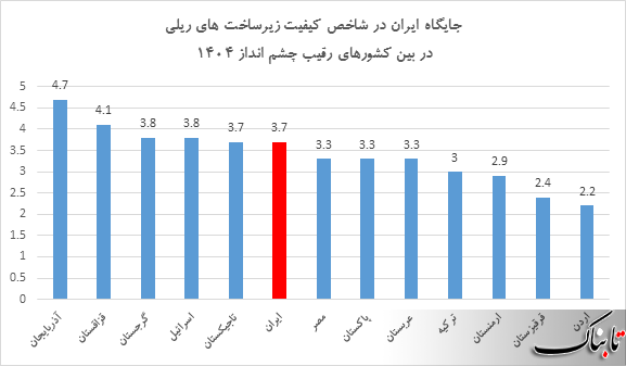 کیفیت زیرساخت های ریلی ایران بهتر از ترکیه و عربستان کیفیت زیرساخت های ریلی ایران بهتر از ترکیه و عربستان