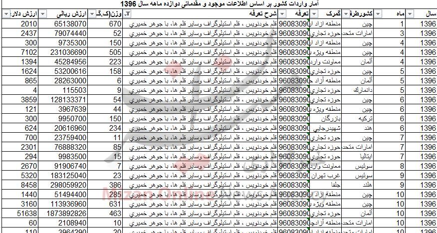 واردات ۲۲ تن خودنویس به کشور + جدول واردات ۲۲ تن خودنویس به کشور + جدول