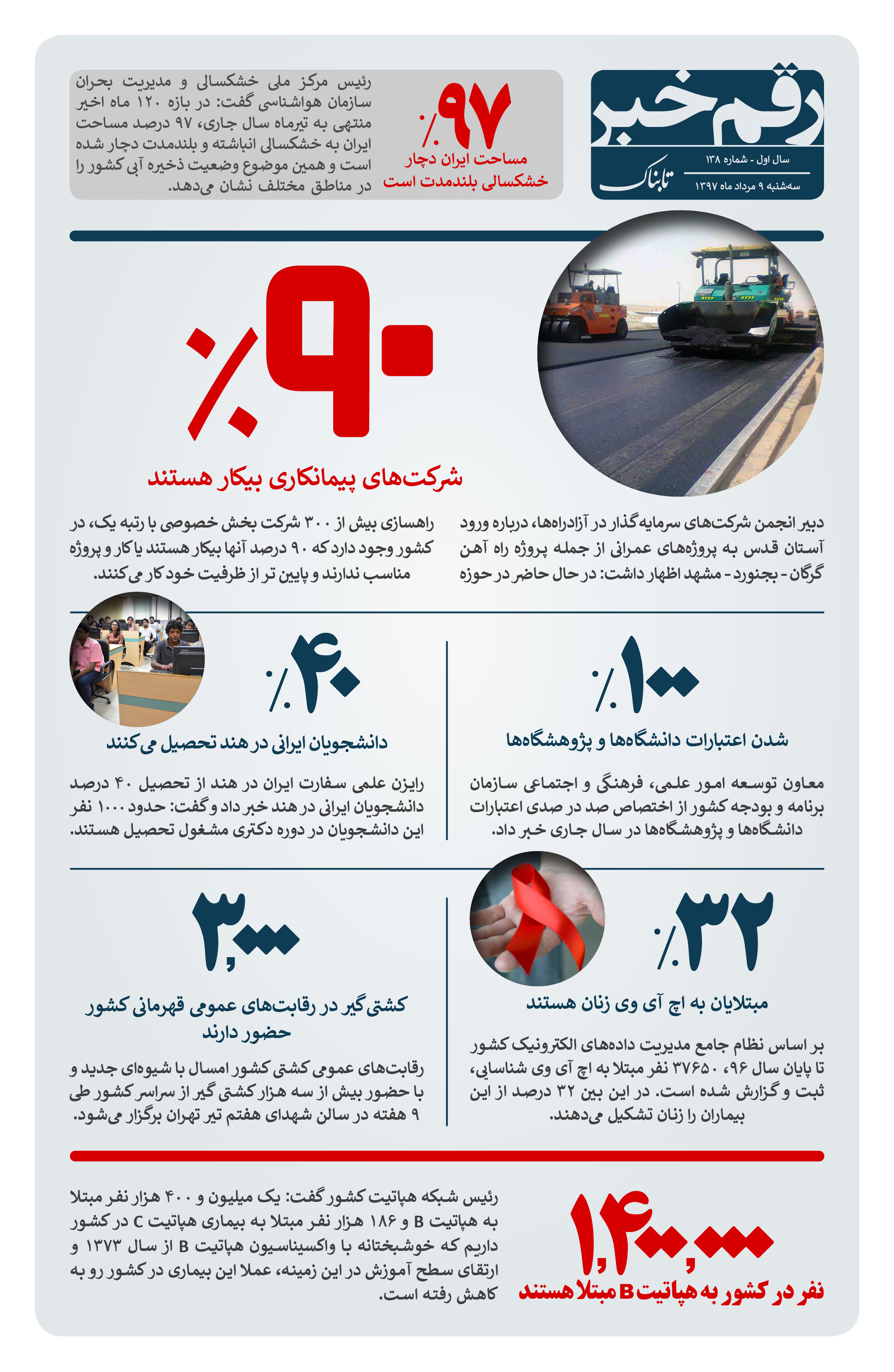 رقم خبر: نو درصد پیمانکارها بیکار هستند رقم خبر: نو درصد پیمانکارها بیکار هستند