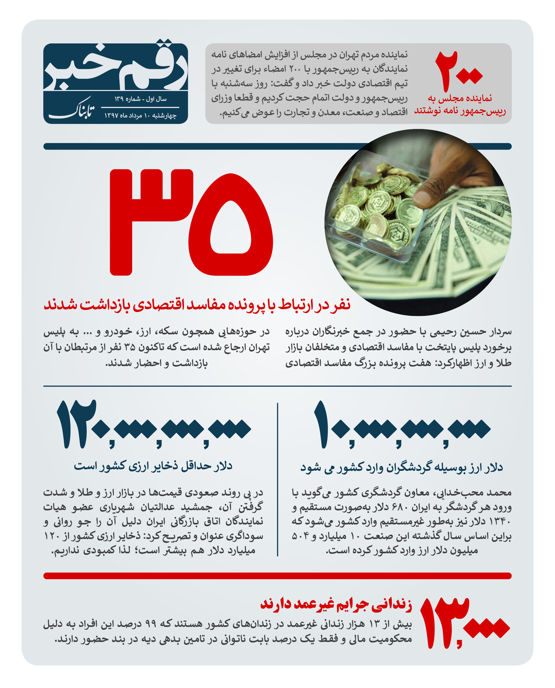 رقم خبر: 13000 زندانی جرایم غیرعمد در کشور رقم خبر: 13000 زندانی جرایم غیرعمد در کشور