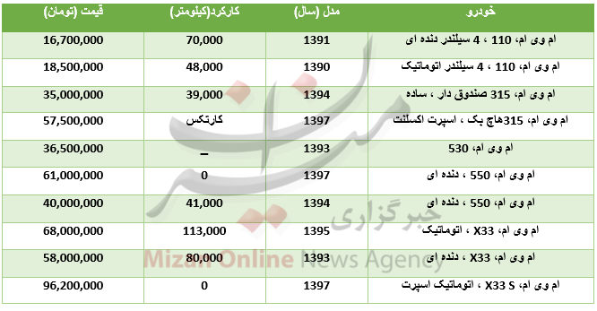 برای خرید خودرو ام وی ام چقدر باید هزینه کرد؟ برای خرید خودرو ام وی ام چقدر باید هزینه کرد؟