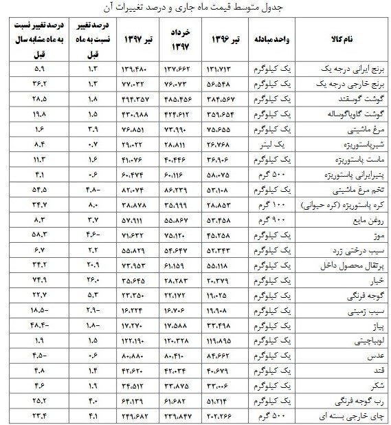 نوسانات قیمتی در کالاهای اساسی/ نرخها یکساله ۳۴.۷ درصد رشد کرد نوسانات قیمتی در کالاهای اساسی/ نرخها یکساله ۳۴.۷ درصد رشد کرد