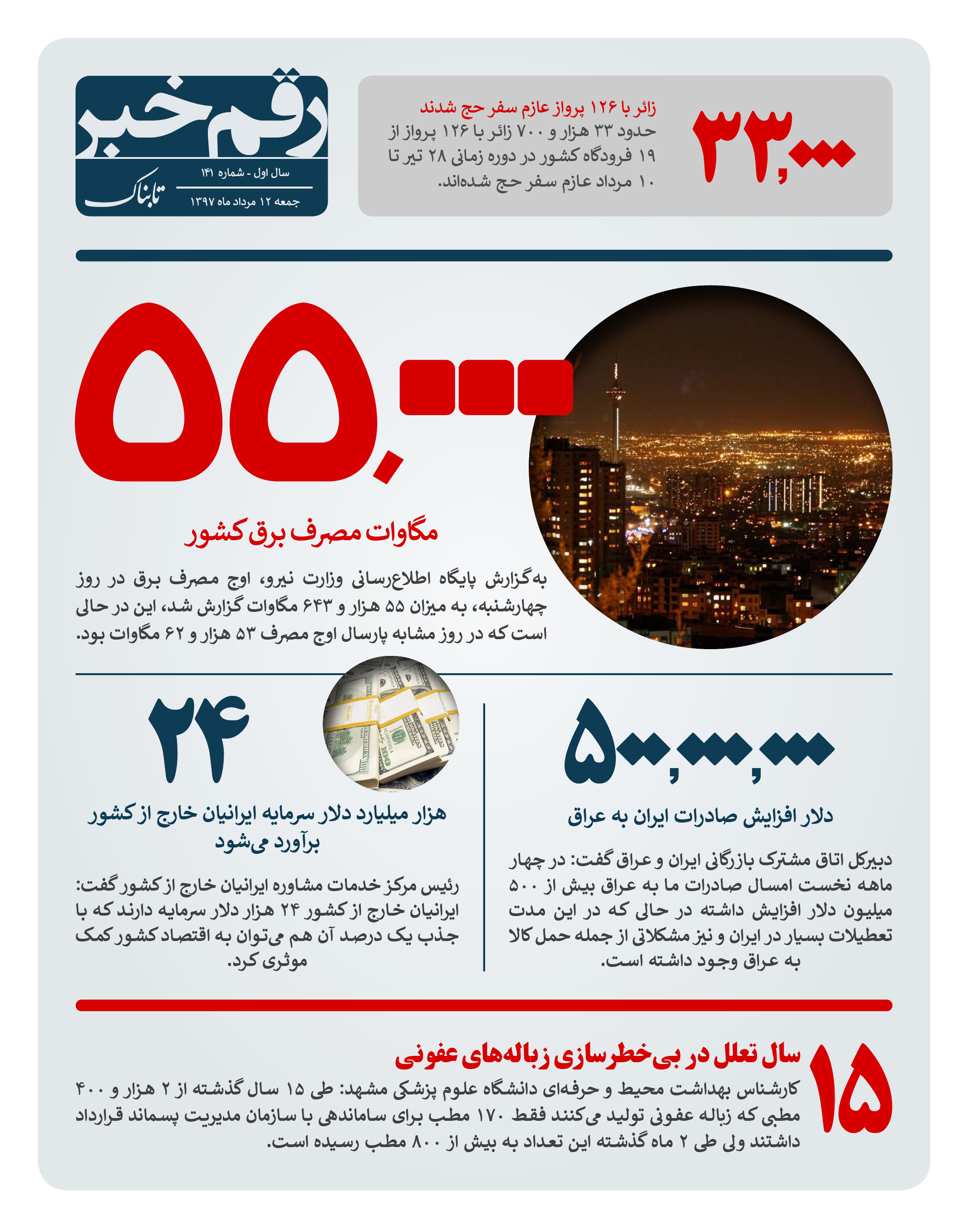 رقم خبر: 55 هزار مگاوات مصرف برق در کشور رقم خبر: 55 هزار مگاوات مصرف برق در کشور