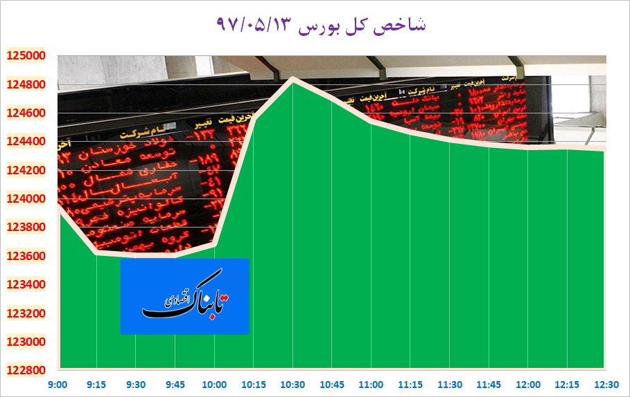 عبور از قله ۱۲۴ هزار واحدی شاخص بورس با حمایت چهار شرکت پتروشیمی