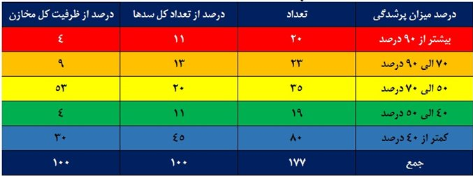 ۵۹ درصد سدهای تهران خالی است ۵۹ درصد سدهای تهران خالی است
