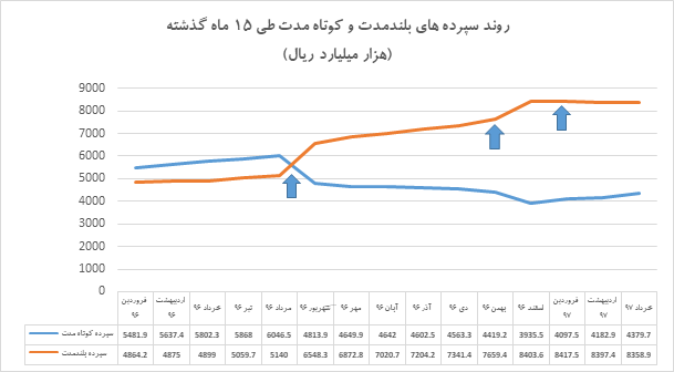 افزایش نرخ ارز روند سپرده های بلندمدت و کوتاه مدت را معکوس کرد
