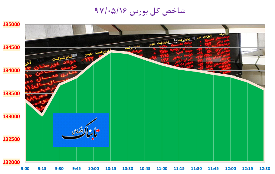 رشد 256 واحدی شاخص کل بورس تهران رشد 256 واحدی شاخص کل بورس تهران