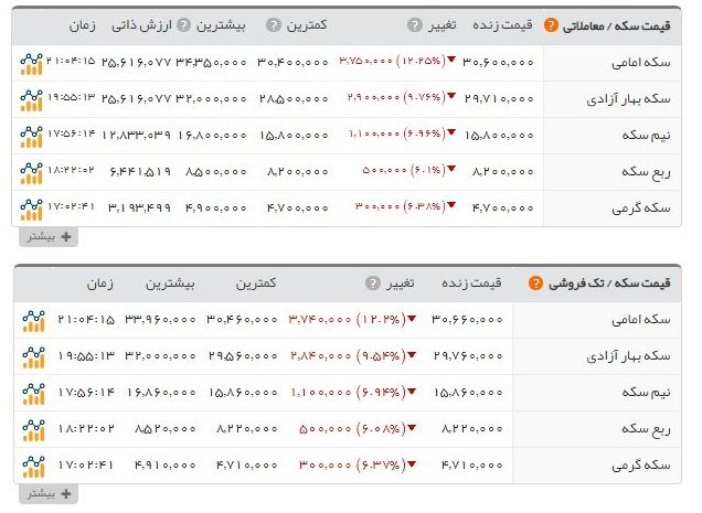 سکه به مرز 3 میلیون رسید سکه به مرز 3 میلیون رسید