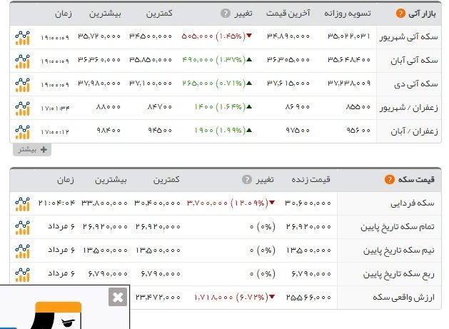 سکه به مرز 3 میلیون رسید سکه به مرز 3 میلیون رسید