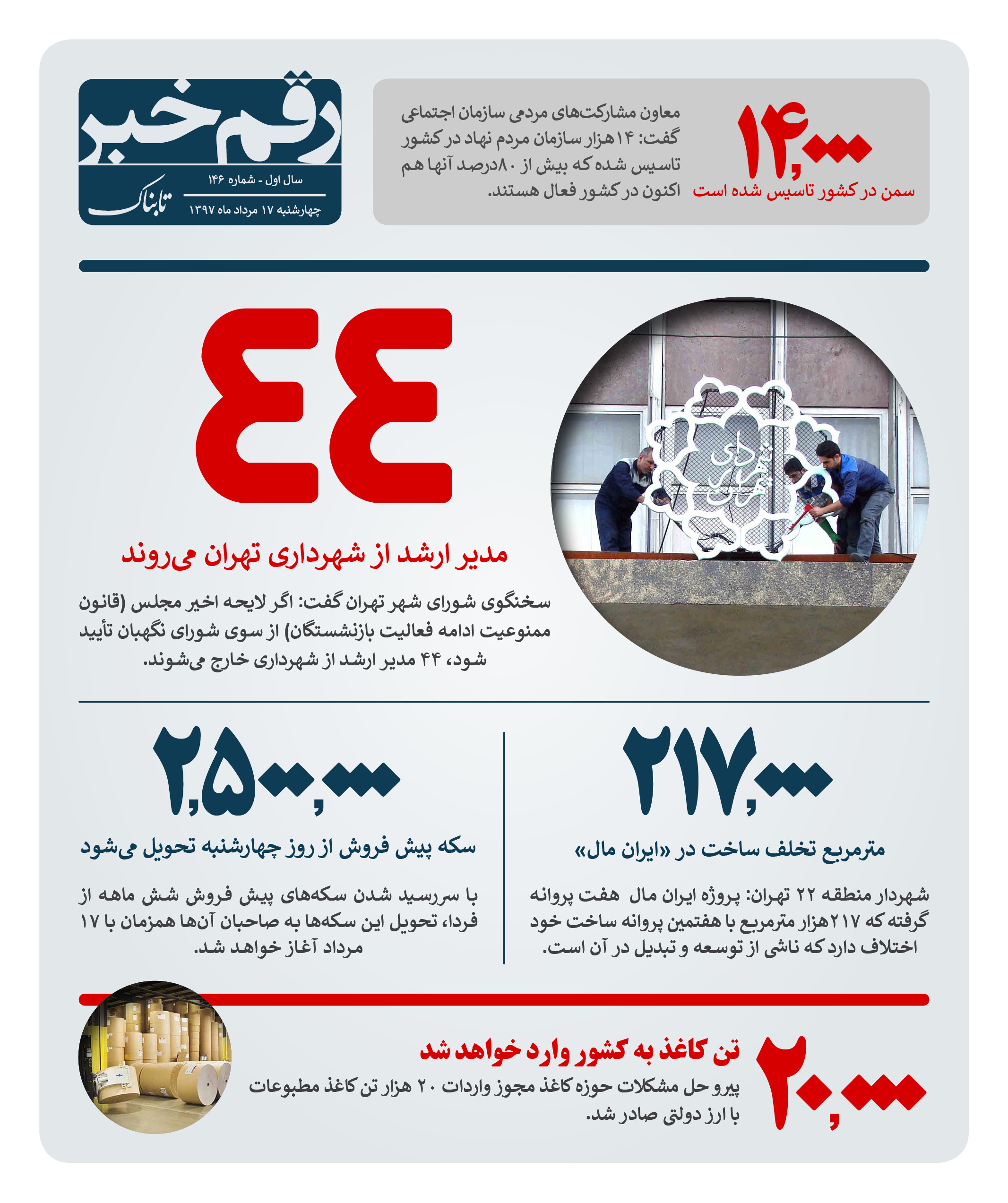 رقم خبر: ۴۴ مدیر از شهرداری میروند رقم خبر: ۴۴ مدیر از شهرداری میروند