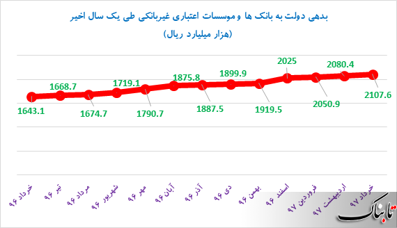 بدهی دولت به بانک&zwnj;ها به ۲۱۱ هزار میلیارد تومان نزدیک شد