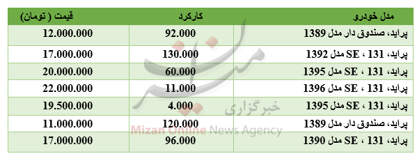 برای خرید پراید چقدر باید هزینه کرد؟ برای خرید پراید چقدر باید هزینه کرد؟