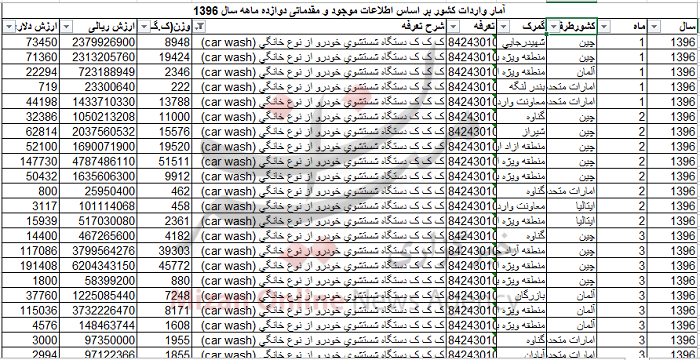 واردات ۳.۷ میلیون دلار کارواش خانگی به کشور واردات ۳.۷ میلیون دلار کارواش خانگی به کشور